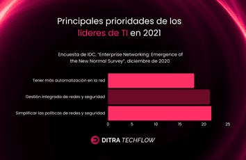 Principales prioridades de los líderes de TI